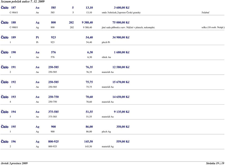 ) Číslo 189 Pt 923 54,40 34 900,00 Kč 1 Pt 923 54,40 plech Pt Číslo 190 Au 576 6,30 1 680,00 Kč 1 Au 576 6,30 slitek Au Číslo 191 Au 250-585 76,35 12 580,00 Kč 2 Au 250-585 76,35 materiál Au Číslo