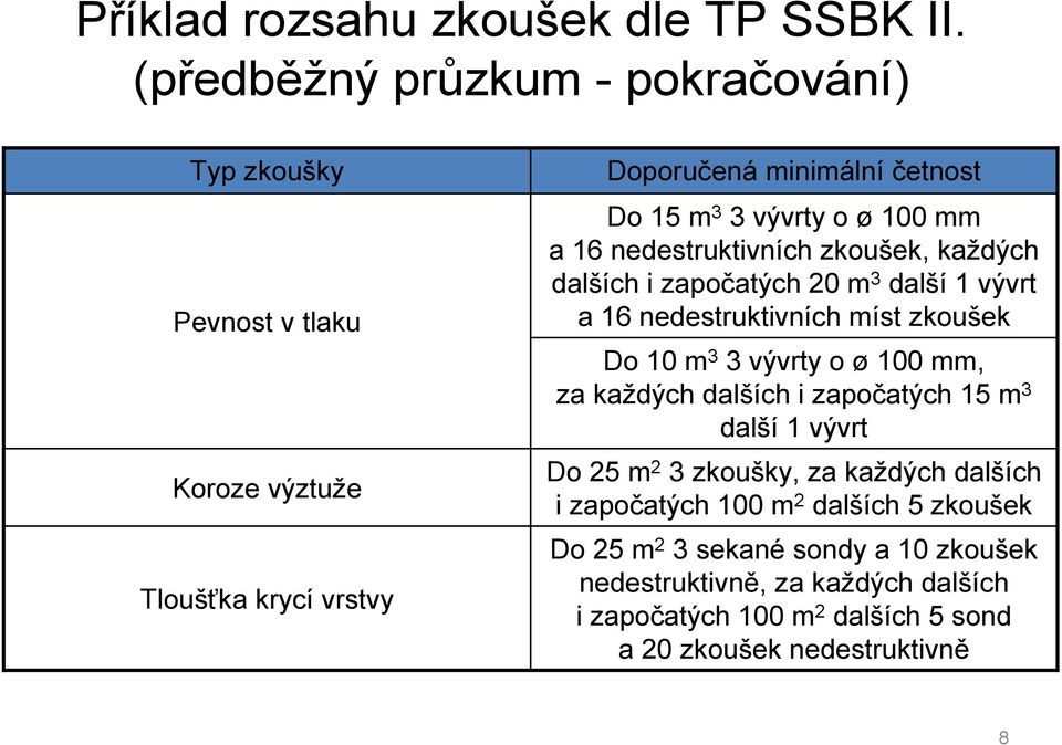 100 mm a 16 nedestruktivních zkoušek, každých dalších i započatých 20 m 3 další 1 vývrt a 16 nedestruktivních míst zkoušek Do 10 m 3 3 vývrty o ø 100 mm,