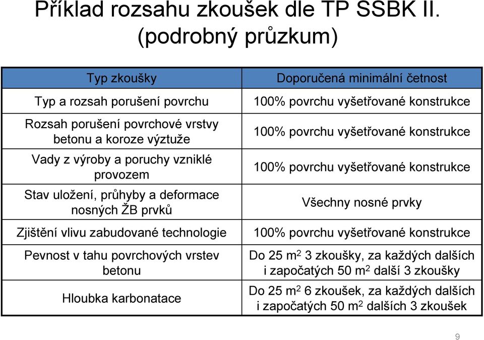 průhyby a deformace nosných ŽB prvků Zjištění vlivu zabudované technologie Pevnost v tahu povrchových vrstev betonu Hloubka karbonatace Doporučená minimální četnost 100%