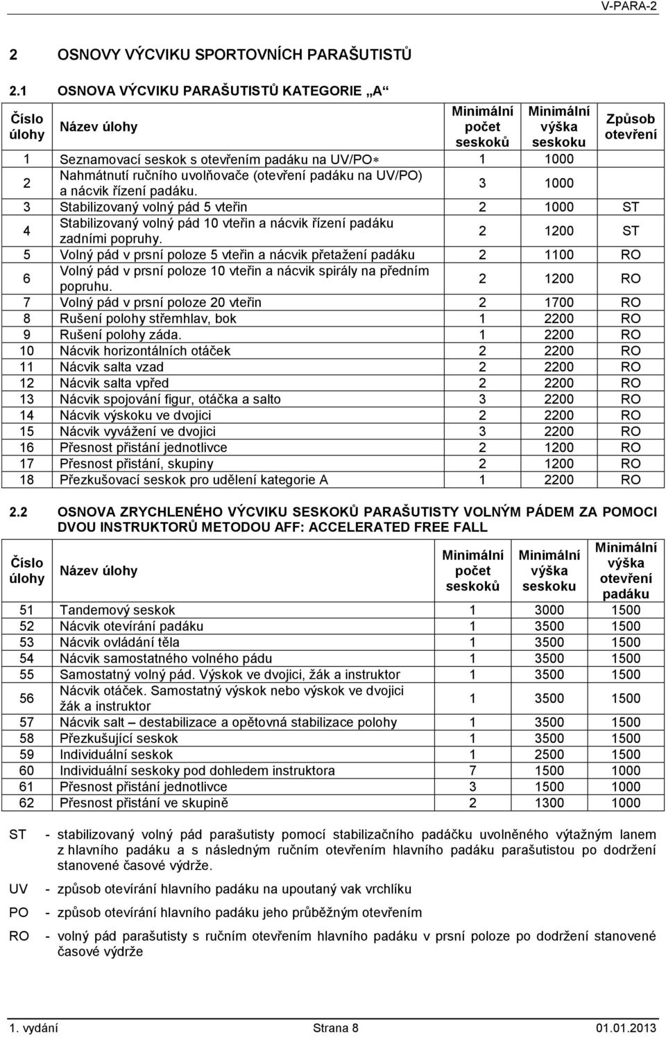 ručního uvolňovače (otevření padáku na UV/PO) a nácvik řízení padáku. 3 1000 3 Stabilizovaný volný pád 5 vteřin 2 1000 ST 4 Stabilizovaný volný pád 10 vteřin a nácvik řízení padáku zadními popruhy.