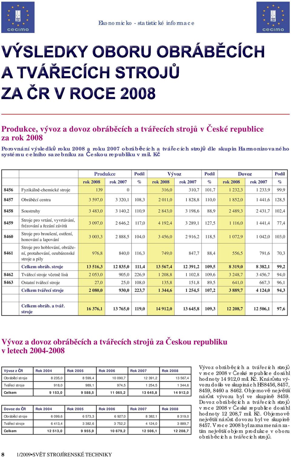 Kč Produkce Podíl Vývoz Podíl Dovoz Podíl rok 2008 rok 2007 % rok 2008 rok 2007 % rok 2008 rok 2007 % 8456 Fyzikálně-chemické stroje 139 0 316,0 310,7 101,7 1 232,3 1 233,9 99,9 8457 Obráběcí centra