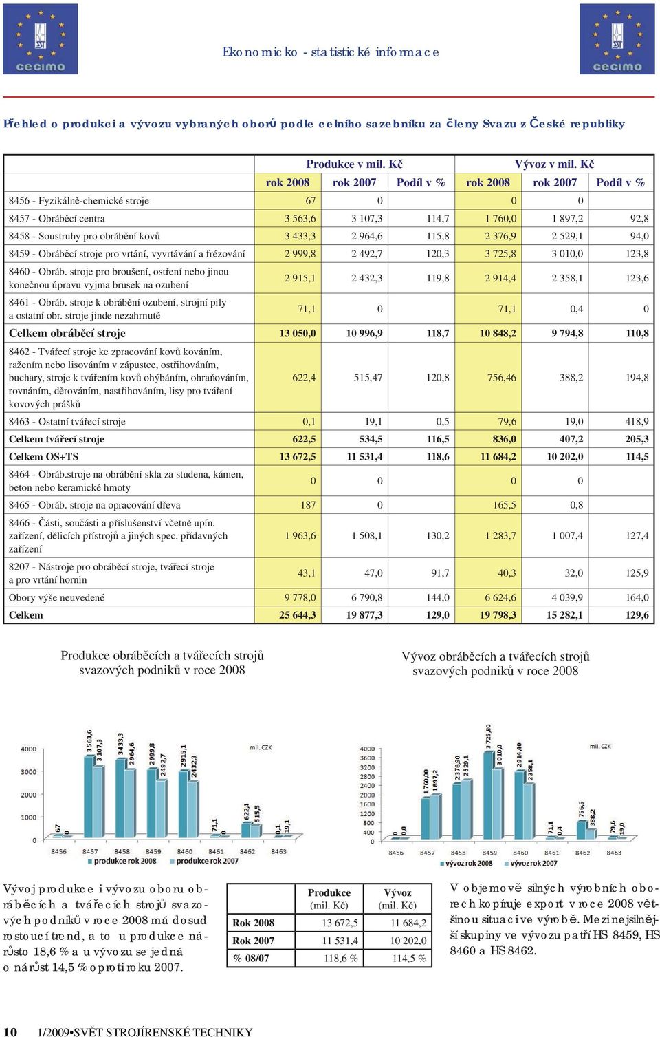 kovů 3 433,3 2 964,6 115,8 2 376,9 2 529,1 94,0 8459 - Obráběcí stroje pro vrtání, vyvrtávání a frézování 2 999,8 2 492,7 120,3 3 725,8 3 010,0 123,8 8460 - Obráb.