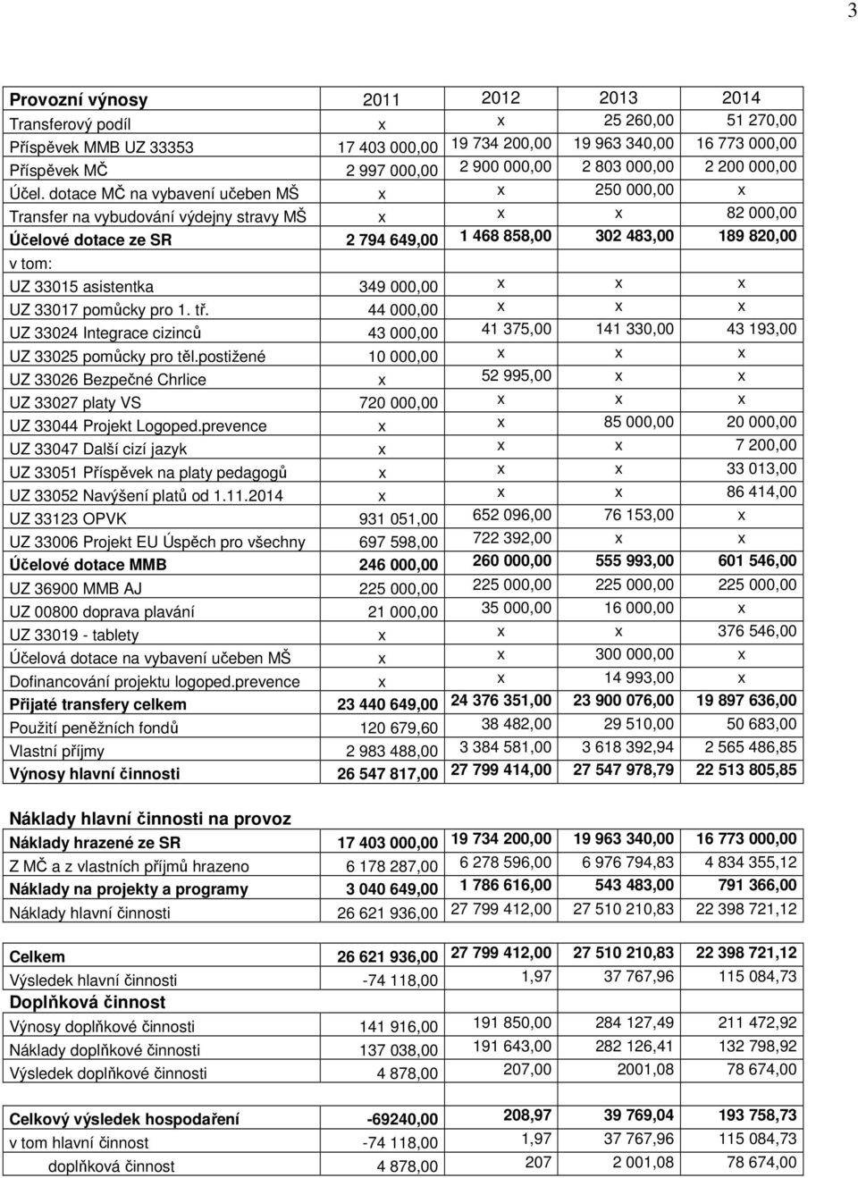 dotace MČ na vybavení učeben MŠ x x 250 000,00 x Transfer na vybudování výdejny stravy MŠ x x x 82 000,00 Účelové dotace ze SR 2 794 649,00 1 468 858,00 302 483,00 189 820,00 v tom: UZ 33015