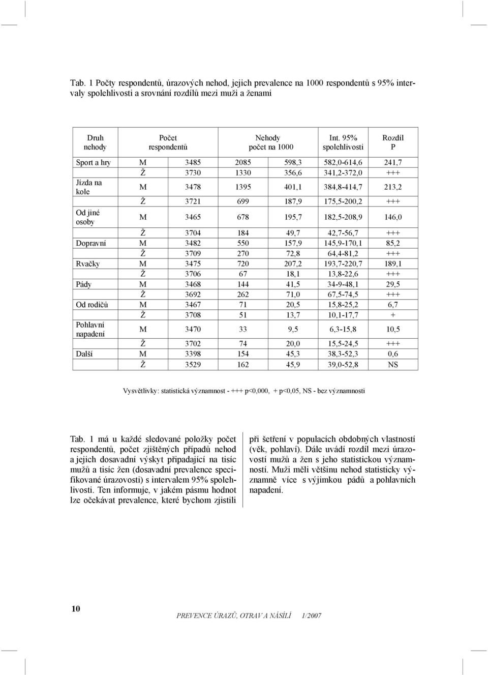 jiné osoby M 3465 678 195,7 182,5-208,9 146,0 Ž 3704 184 49,7 42,7-56,7 +++ Dopravní M 3482 550 157,9 145,9-170,1 85,2 Ž 3709 270 72,8 64,4-81,2 +++ Rvačky M 3475 720 207,2 193,7-220,7 189,1 Ž 3706