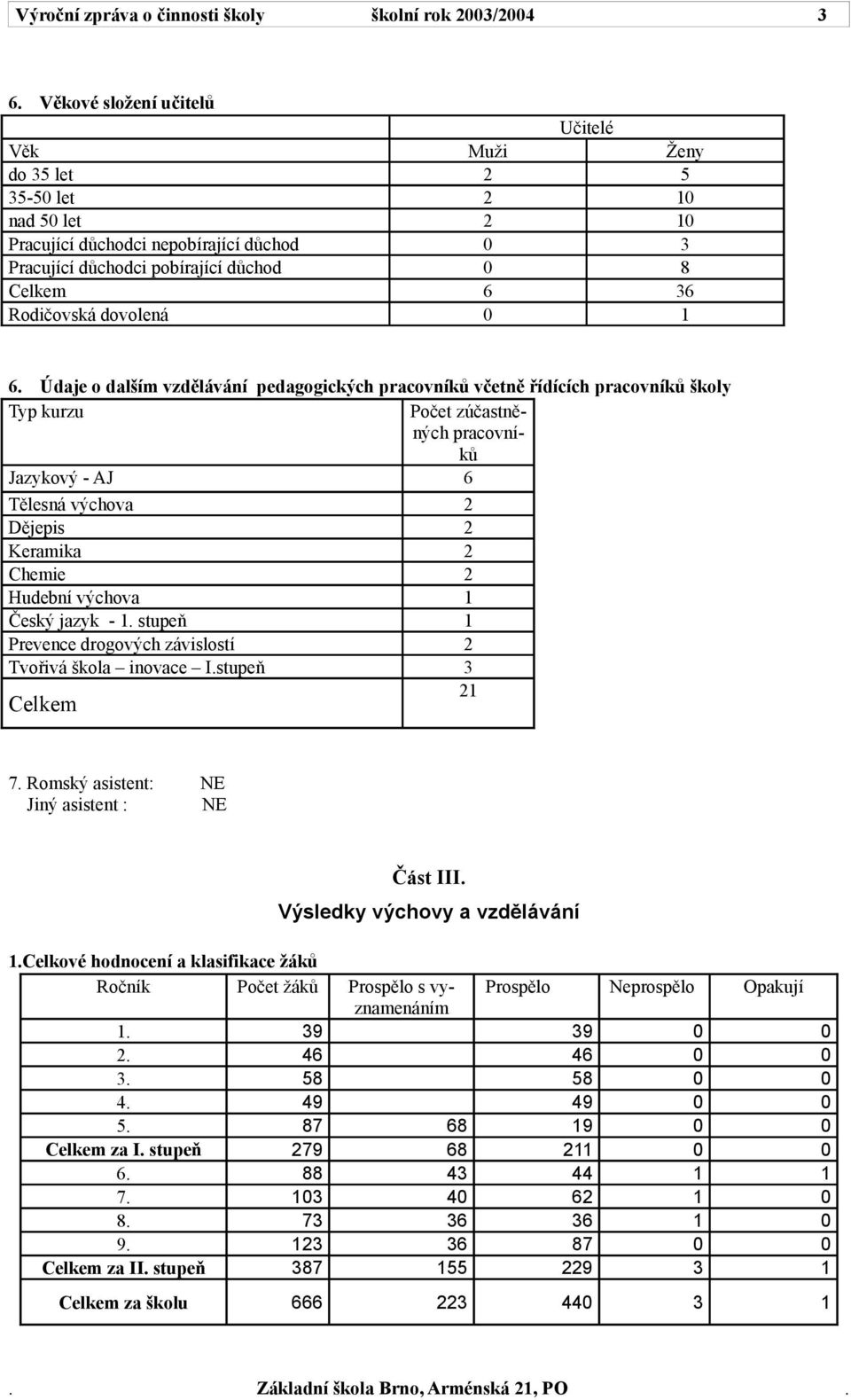 Jazykový - AJ 6 Tělesná výchova 2 Dějepis 2 Keramika 2 Chemie 2 Hudební výchova 1 Český jazyk - 1 stupeň 1 Prevence drogových závislostí 2 Tvořivá škola inovace Istupeň 3 Celkem 21 7 Romský asistent: