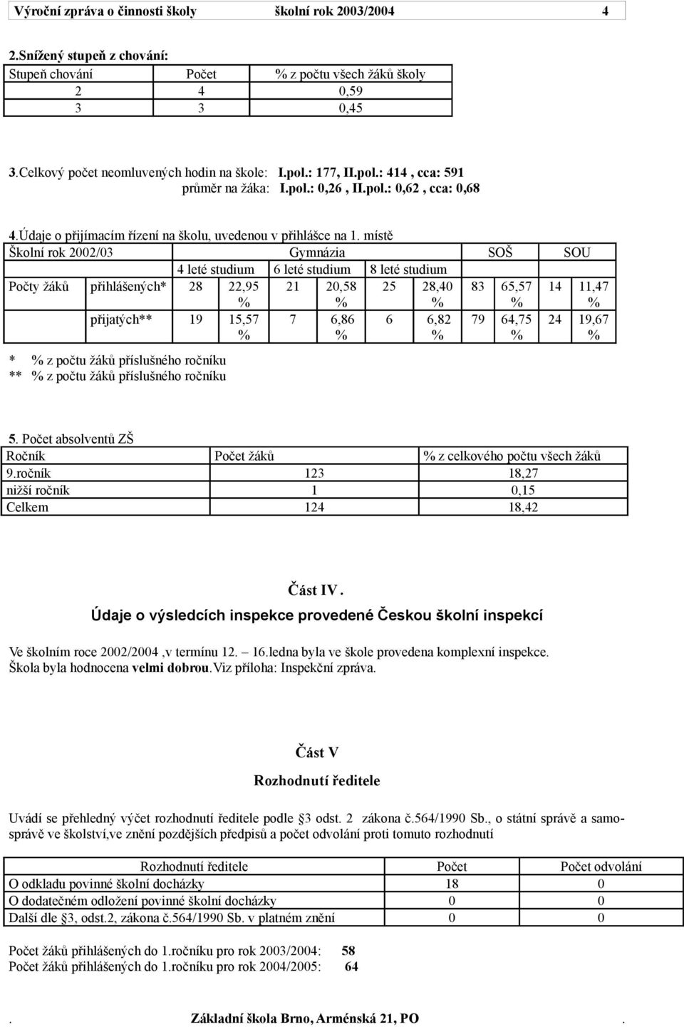 leté studium 8 leté studium Počty žáků přihlášených* 28 22,95 21 20,58 25 28,40 83 65,57 14 11,47 přijatých** 19 15,57 * z počtu žáků příslušného ročníku ** z počtu žáků příslušného ročníku 7 6,86 6