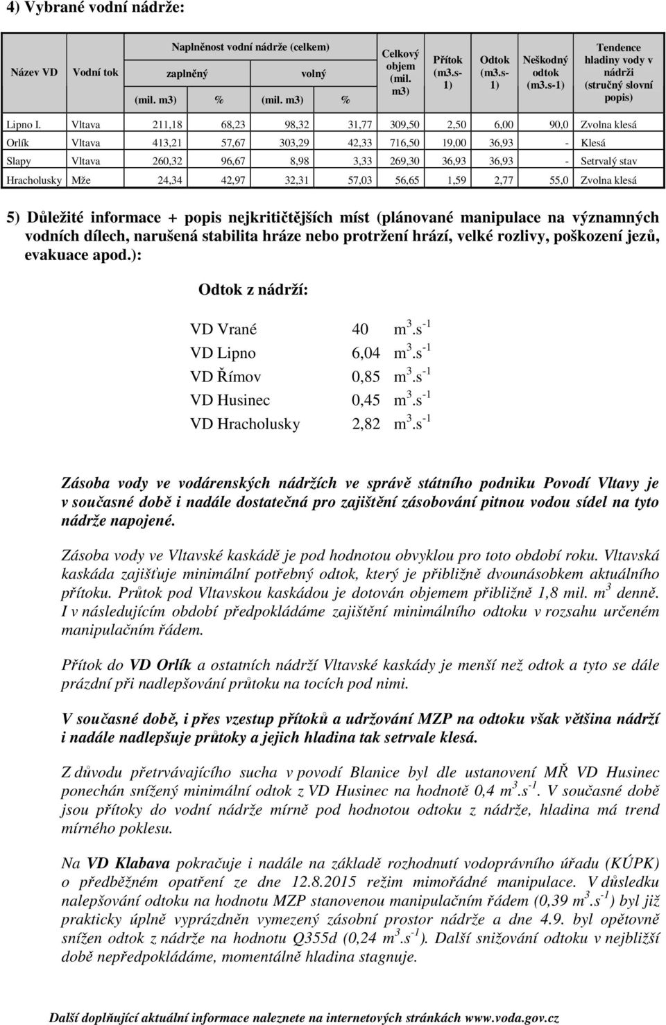 stav Hracholusky Mže 24,34 42,97 32,31 57,03 56,65 1,59 2,77 55,0 Zvolna klesá 5) Důležité informace + popis nejkritičtějších míst (plánované manipulace na významných vodních dílech, narušená