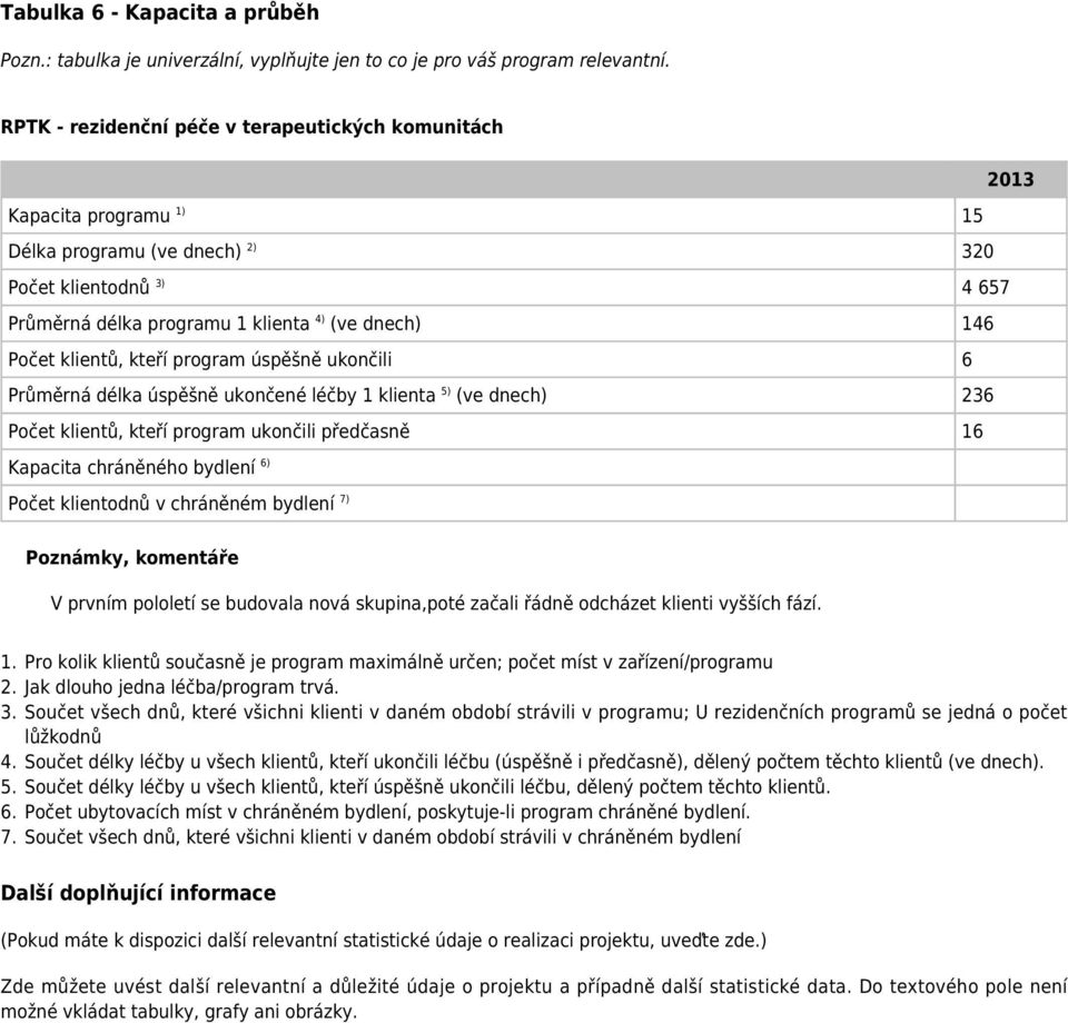 klientů, kteří program úspěšně ukončili 6 Průměrná délka úspěšně ukončené léčby 1 klienta 5) (ve dnech) 236 Počet klientů, kteří program ukončili předčasně 16 Kapacita chráněného bydlení 6) Počet