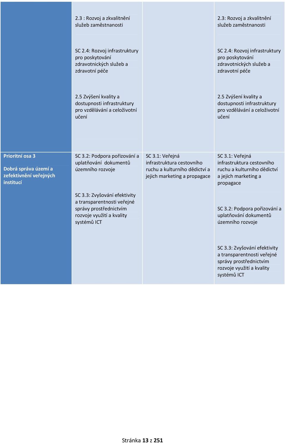 5 Zvýšení kvality a dostupnosti infrastruktury pro vzdělávání a celoživotní učení Prioritní osa 3 Dobrá správa území a zefektivnění veřejných institucí SC 3.