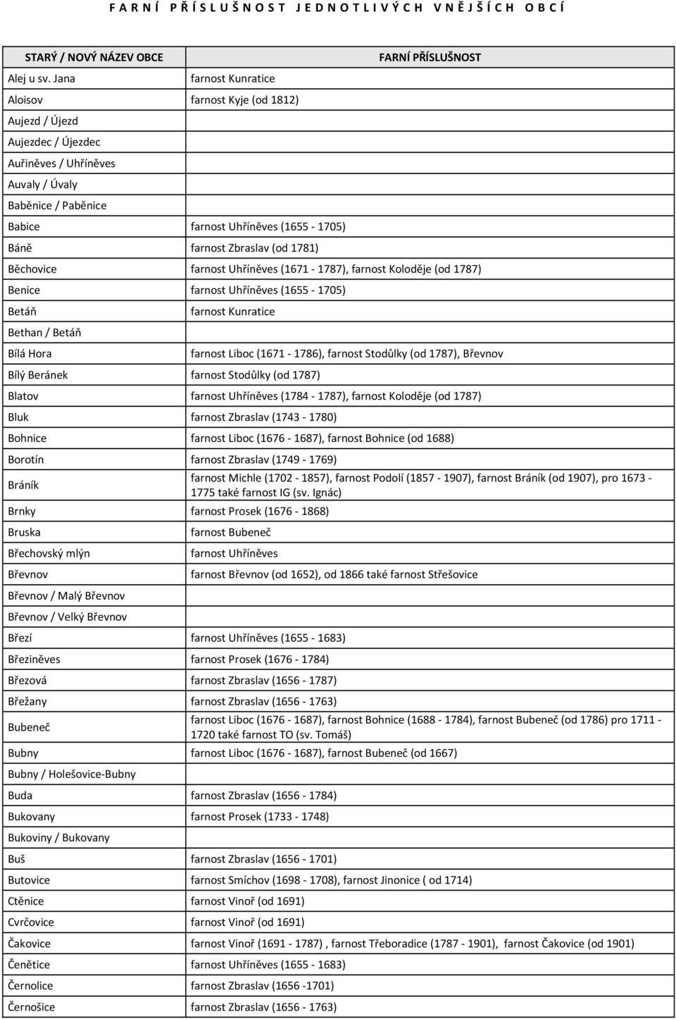 Běchovice farnost Uhříněves (1671-1787), farnost Koloděje (od 1787) Benice farnost Uhříněves (1655-1705) Betáň Bethan / Betáň Bílá Hora Bílý Beránek farnost Stodůlky (od 1787) farnost Liboc
