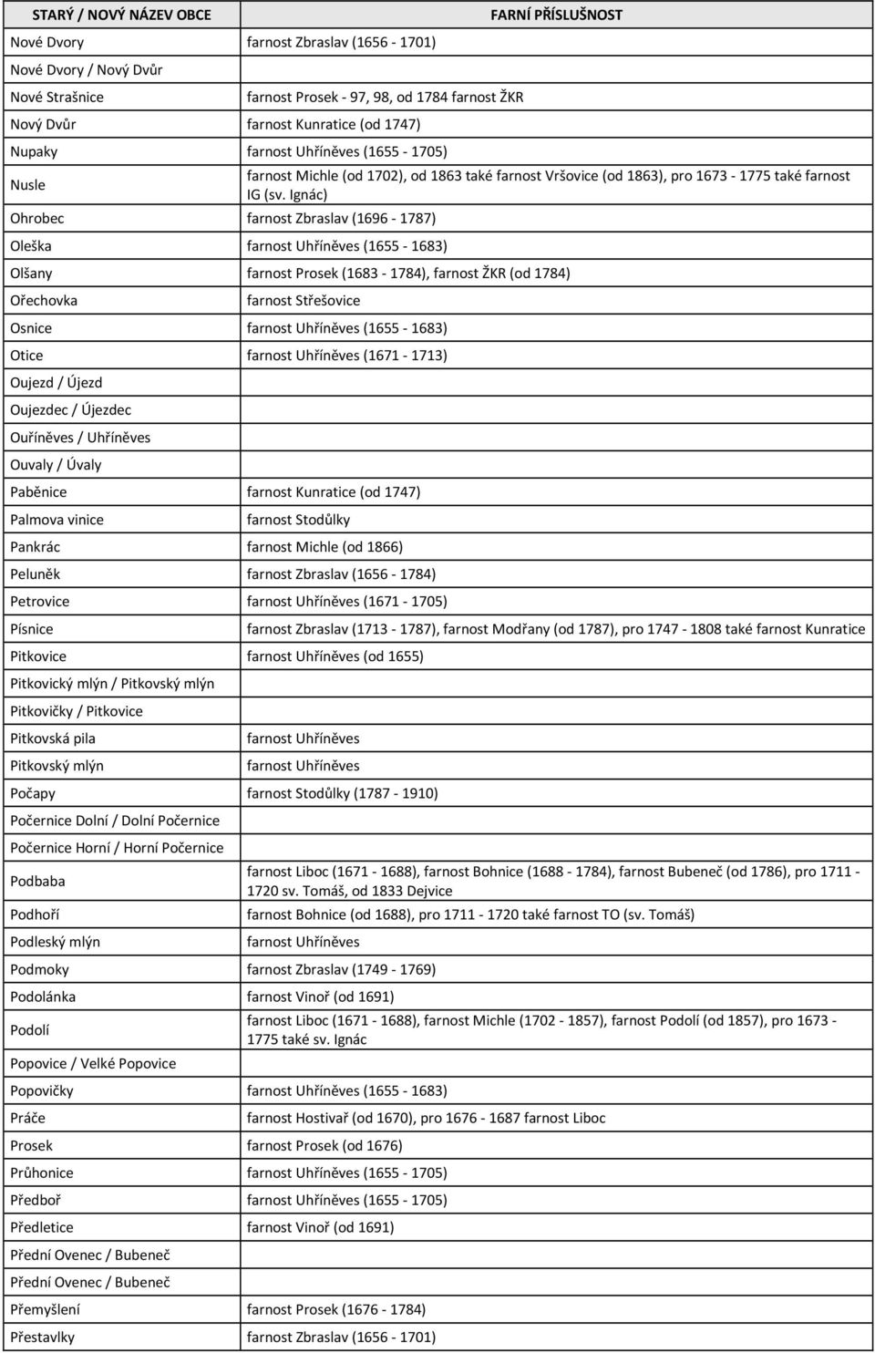 Ignác) Olšany farnost Prosek (1683-1784), farnost ŽKR (od 1784) Ořechovka farnost Střešovice Osnice farnost Uhříněves (1655-1683) Otice farnost Uhříněves (1671-1713) Oujezd / Újezd Oujezdec / Újezdec