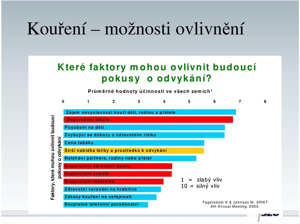 ručení lékaře Půso bení na děti Z vyšu jící se důkazy o zdravotn ím riziku C en a tabáku Š irší nab ídka léčby a p rostředků k o dvykán í N aléhání partnera, rodin y neb o přátel D