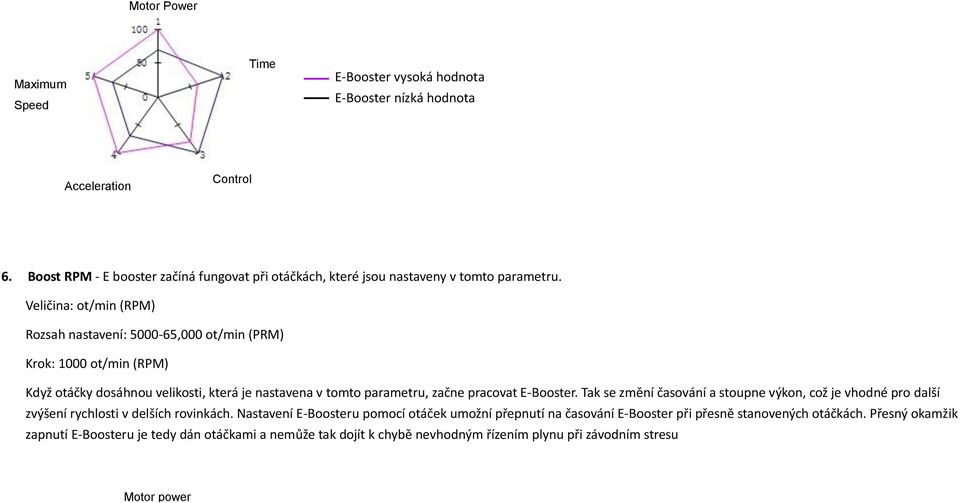 pracovat E-Booster. Tak se změní časování a stoupne výkon, což je vhodné pro další zvýšení rychlosti v delších rovinkách.