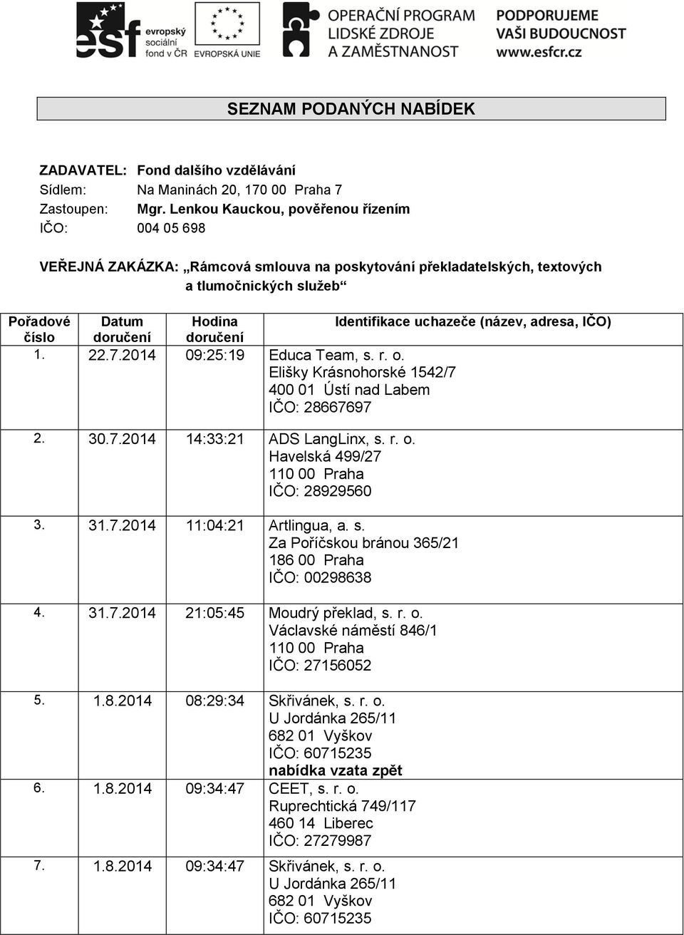 (název, adresa, IČO) číslo doručení doručení 1. 22.7.2014 09:25:19 Educa Team, s. r. o. Elišky Krásnohorské 1542/7 400 01 Ústí nad Labem IČO: 28667697 2. 30.7.2014 14:33:21 ADS LangLinx, s. r. o. Havelská 499/27 110 00 Praha IČO: 28929560 3.