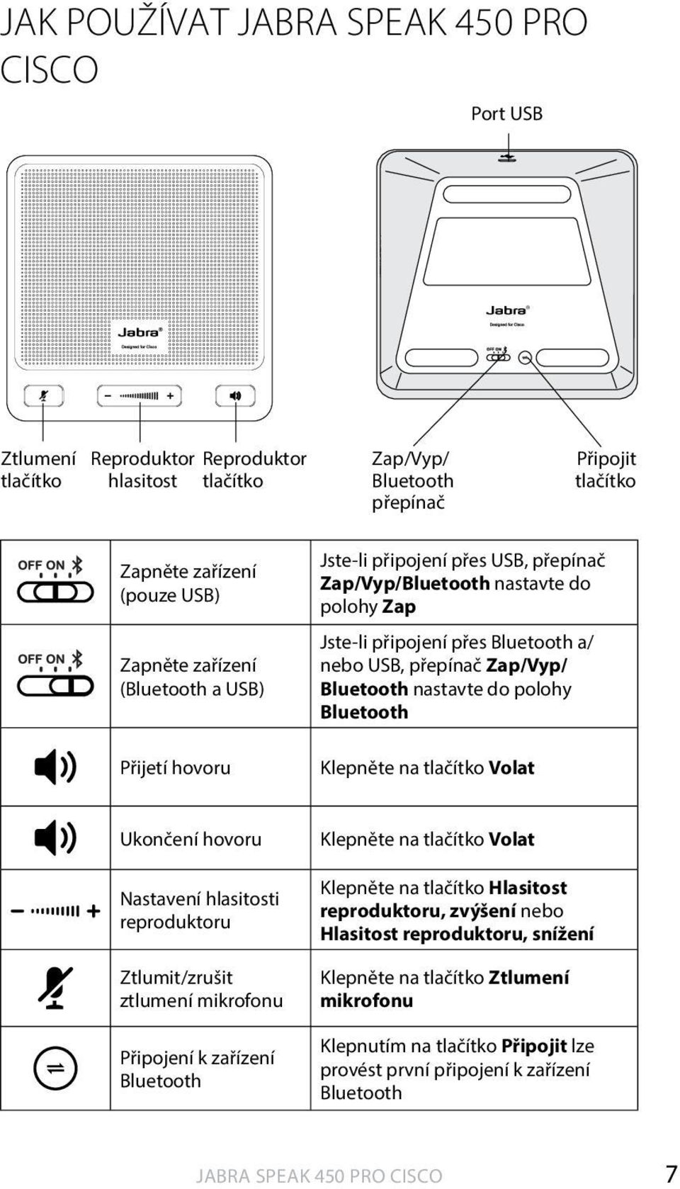 polohy Klepněte na tlačítko Volat Ukončení hovoru Nastavení hlasitosti reproduktoru Ztlumit/zrušit ztlumení mikrofonu Připojení k zařízení Klepněte na tlačítko Volat Klepněte na