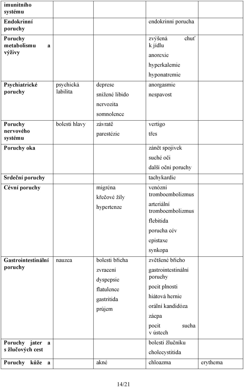 gastritida průjem endokrinní porucha zvýšená k jídlu anorexie hyperkalemie hyponatremie anorgasmie nespavost vertigo třes zánět spojivek suché oči chuť další oční poruchy tachykardie venózní