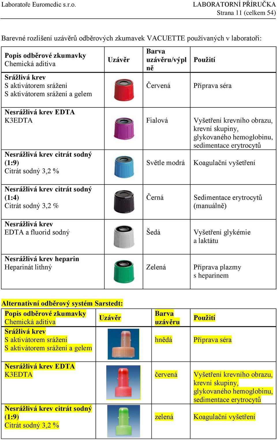 krev citrát sodný (1:9) Citrát sodný 3,2 % Světle modrá Koagulační vyšetření Nesrážlivá krev citrát sodný (1:4) Citrát sodný 3,2 % Černá Sedimentace erytrocytů (manuálně) Nesrážlivá krev EDTA a
