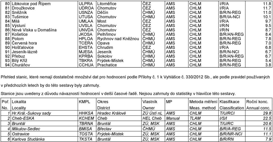 5 86 Nová Víska u Domašína UNVDA Chomutov ČEZ AMS CHLM I/R/N 8.7 87 Košetice JKOSA Pelhřimov ČHMÚ AMS CHLM B/R/AN-REG 8.4 88 Polom HPLOA Rychnov nad Kněžnou ČHMÚ AMS CHLM B/R/N-REG 7.