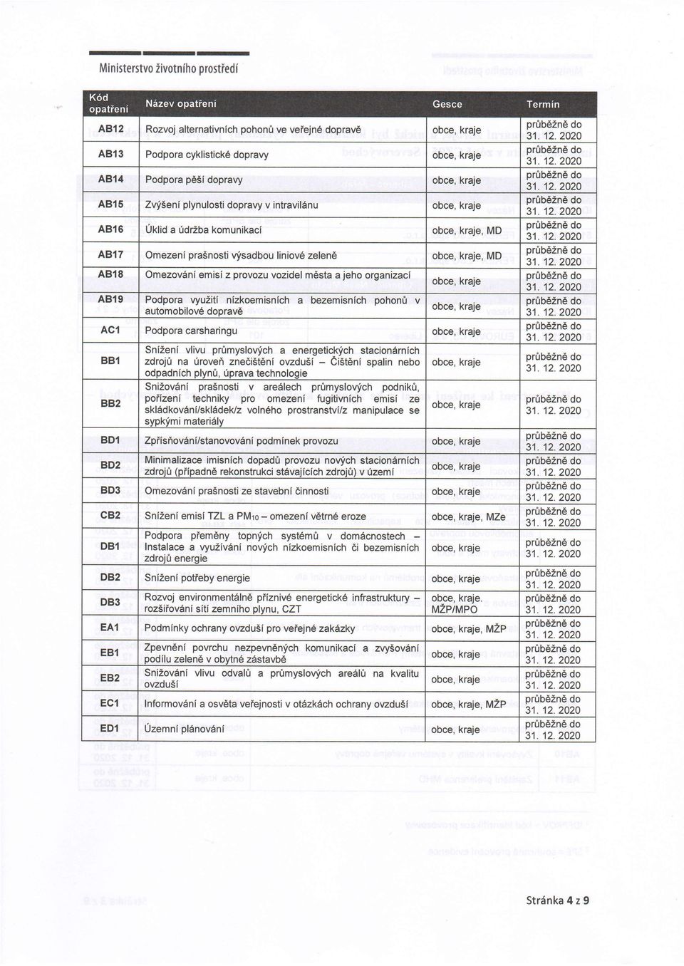 isadbou liniov6 zelen6, MD AB18 AB19 Omezov6ni emisi z provozu vozidel m6sta a jeho organizaci Podpora vyuziti nizkoemisnich a bezemisnich pohon0 v automobilov6 dopravd ACI Podpora carsharingu BBl