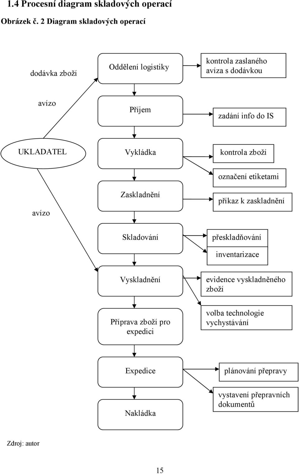 do IS UKLADATEL Vykládka kontrola zboží avízo Zaskladnění označení etiketami příkaz k zaskladnění Skladování přeskladňování