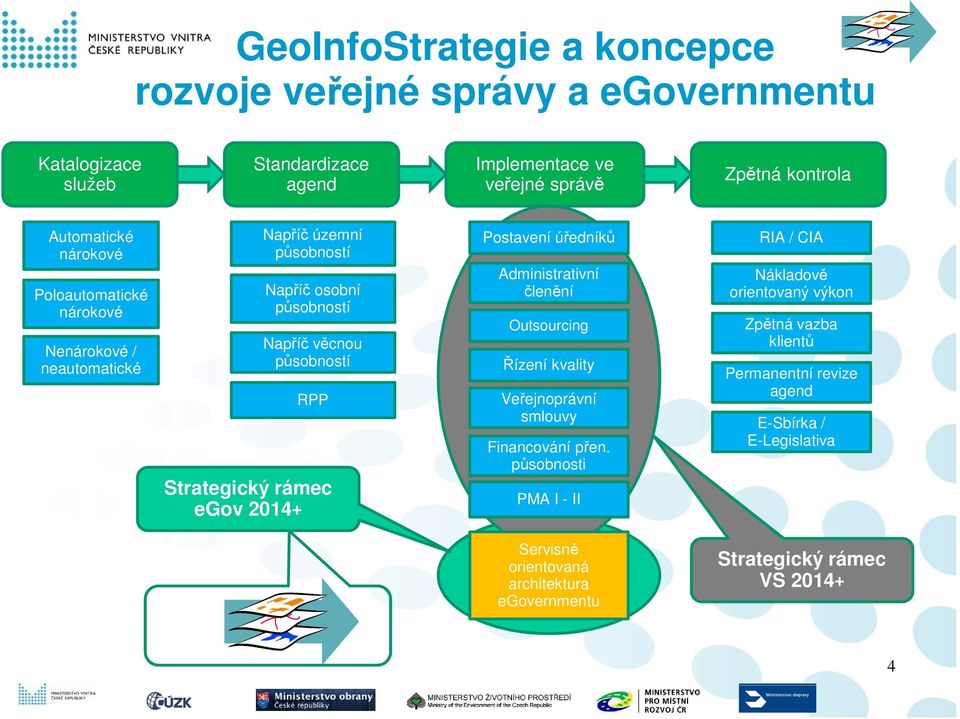 Strategický rámec egov 2014+ Postavení úředníků Administrativní členění Outsourcing Řízení kvality Veřejnoprávní smlouvy Financování přen.