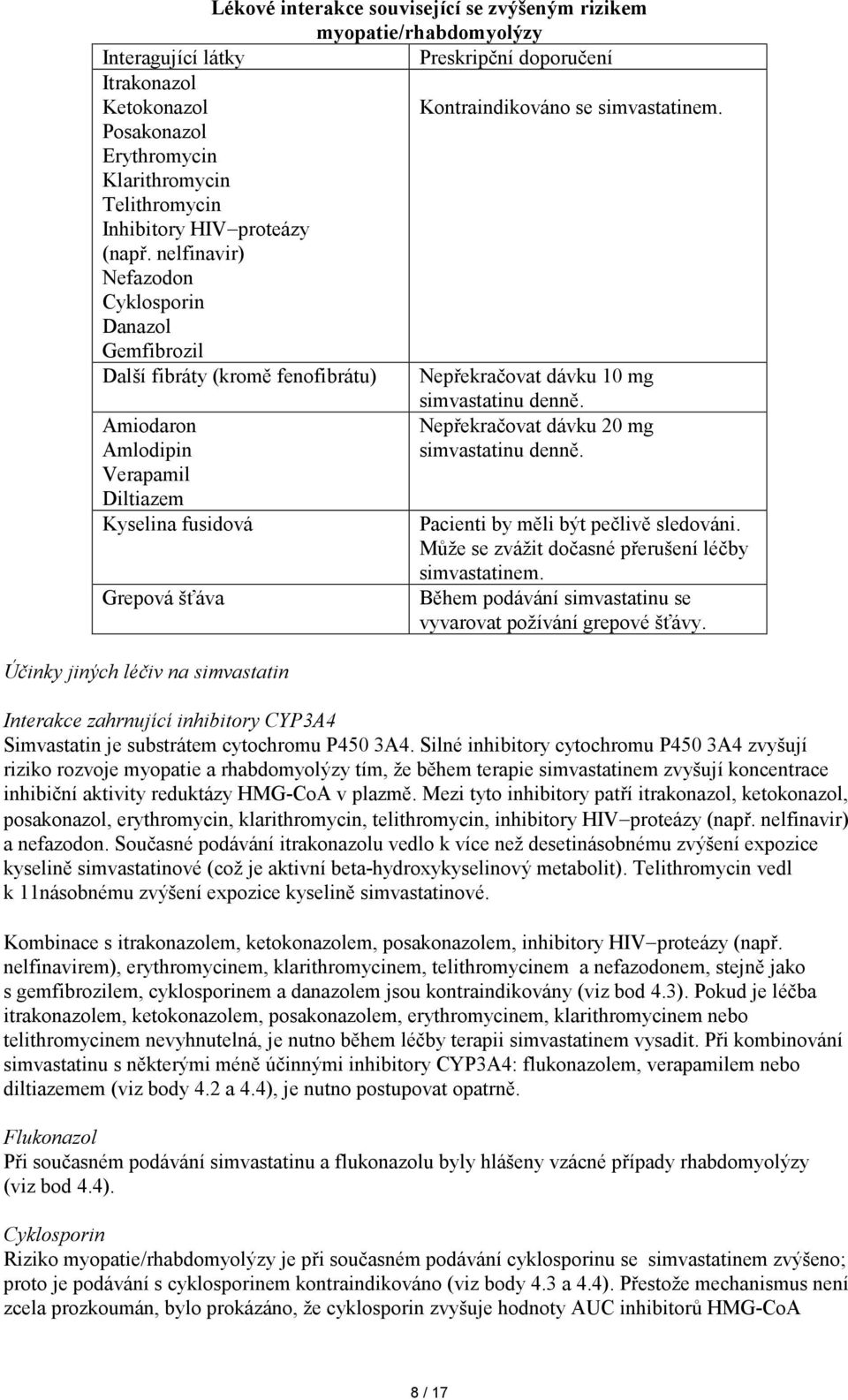 nelfinavir) Nefazodon Cyklosporin Danazol Gemfibrozil Další fibráty (kromě fenofibrátu) Nepřekračovat dávku 10 mg simvastatinu denně. Amiodaron Nepřekračovat dávku 20 mg Amlodipin simvastatinu denně.