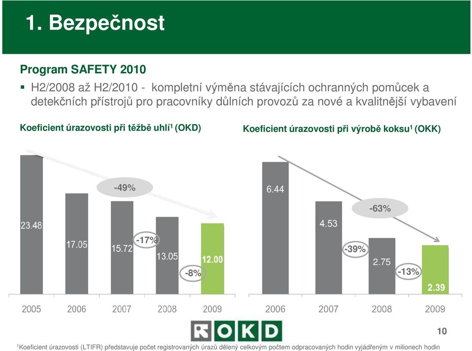 (OKD) Koeficient úrazovosti při výrobě koksu 1 (OKK) -49% -63% -17% -8% -39% 2.