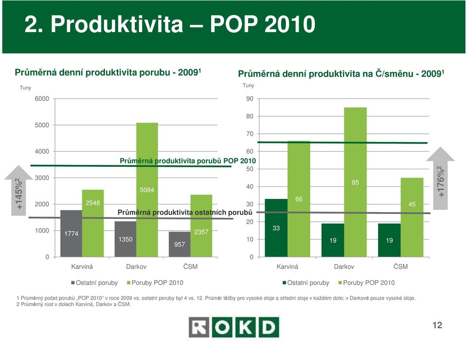 +176% 2 0 Karviná Darkov ČSM 0 Karviná Darkov ČSM Ostatní poruby Poruby POP 2010 Ostatní poruby Poruby POP 2010 1 Průměrný počet porubů POP 2010 v roce 2009 vs.