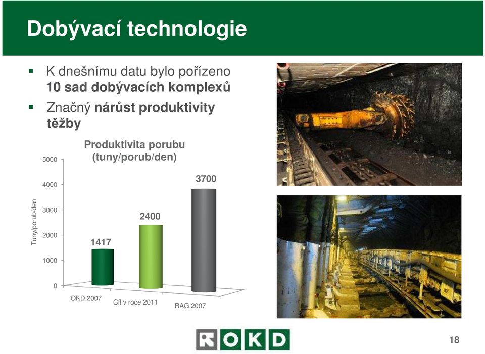 Produktivita porubu (tuny/porub/den) 4000 3700