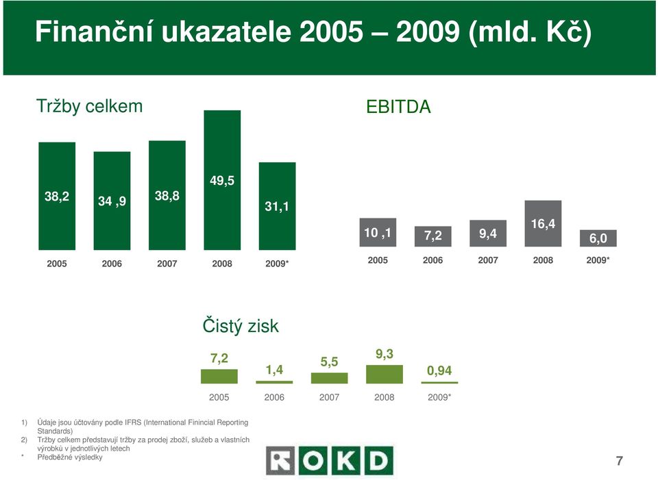 2006 2007 2008 2009* Čistý zisk 7,2 1,4 5,5 9,3 0,94 2005 2006 2007 2008 2009* 1) Údaje jsou účtovány