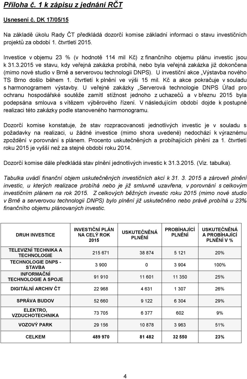 U investiční akce Výstavba nového TS Brno došlo během 1. čtvrtletí k plnění ve výši 15 mil. Kč a akce pokračuje v souladu s harmonogramem výstavby.