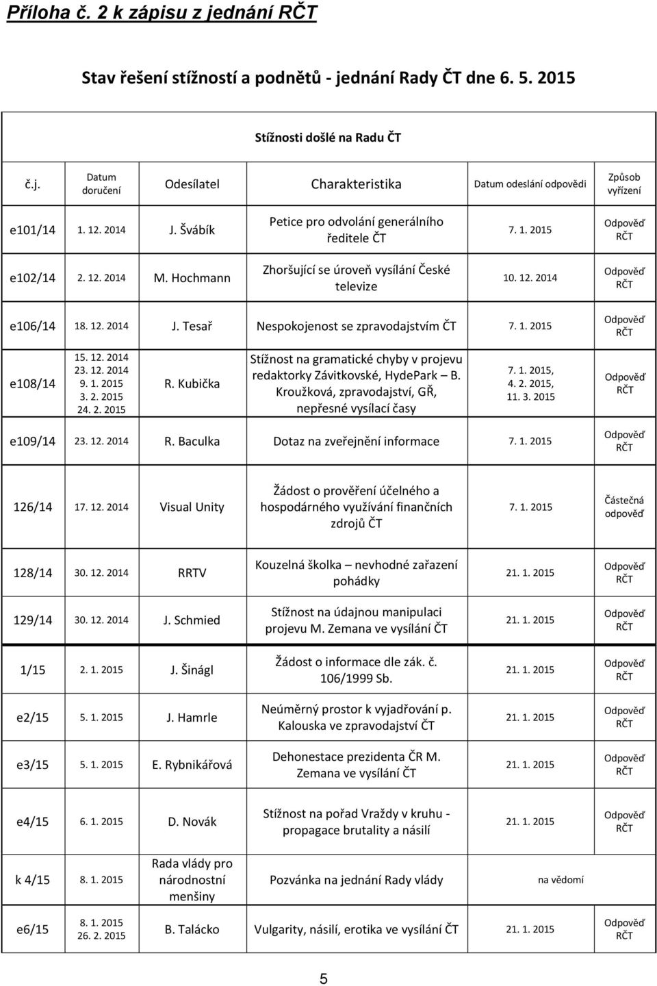 Tesař Nespokojenost se zpravodajstvím ČT 7. 1. 2015 e108/14 15. 12. 2014 23. 12. 2014 9. 1. 2015 3. 2. 2015 24. 2. 2015 R.