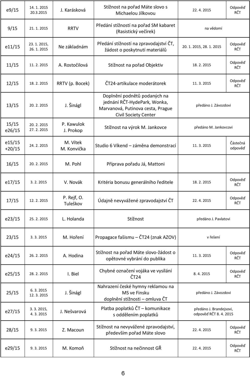 Šinágl 15/15 e26/15 20. 2. 2015 27. 2. 2015 P. Kawulok J. Prokop Doplnění podnětů podaných na jednání -HydePark, Wonka, Marvanová, Putinova cesta, Prague Civil Society Center Stížnost na výrok M.