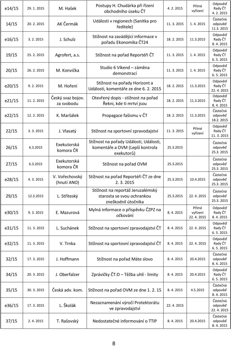 2. 2015 Agrofert, a.s. Stížnost na pořad Reportéři ČT 11. 3. 2015 1. 4. 2015 20/15 26. 2. 2015 M. Konvička e20/15 9. 2. 2015 M. Hoření e21/15 11. 2. 2015 Český svaz bojov.