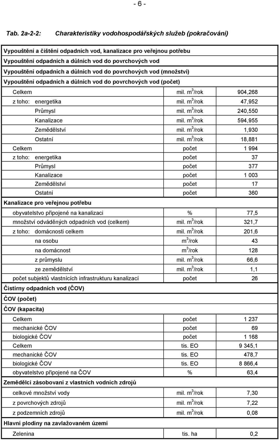 odpadních a důlních vod do povrchových vod (množství) Vypouštění odpadních a důlních vod do povrchových vod (počet) Celkem mil. m 3 /rok 904,268 z toho: energetika mil. m 3 /rok 47,952 Průmysl mil.