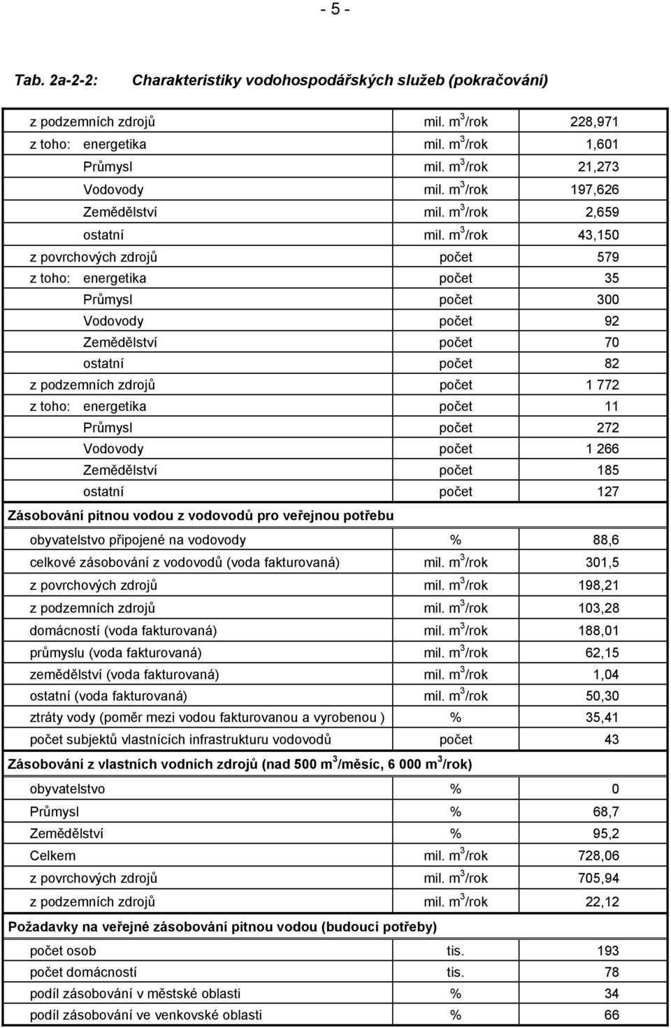 m 3 /rok 43,150 z povrchových zdrojů počet 579 z toho: energetika počet 35 Průmysl počet 300 Vodovody počet 92 Zemědělství počet 70 ostatní počet 82 z podzemních zdrojů počet 1 772 z toho: energetika