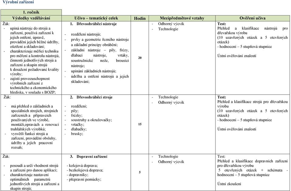 ošetření a skladování; a základní principy obrábění; - charakterizuje měřicí techniku - základní nástroje pily, frézy, pro měření a kontrolu nástrojů, dlabací nástroje, vrtáky, Ústní ověřování