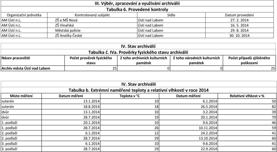 Prověrky fyzického stavu archiválií Název pracoviště Počet prověrek fyzického stavu Z toho archivních kulturních památek Z toho národních kulturních památek Počet případů zjištěného poškození Archiv