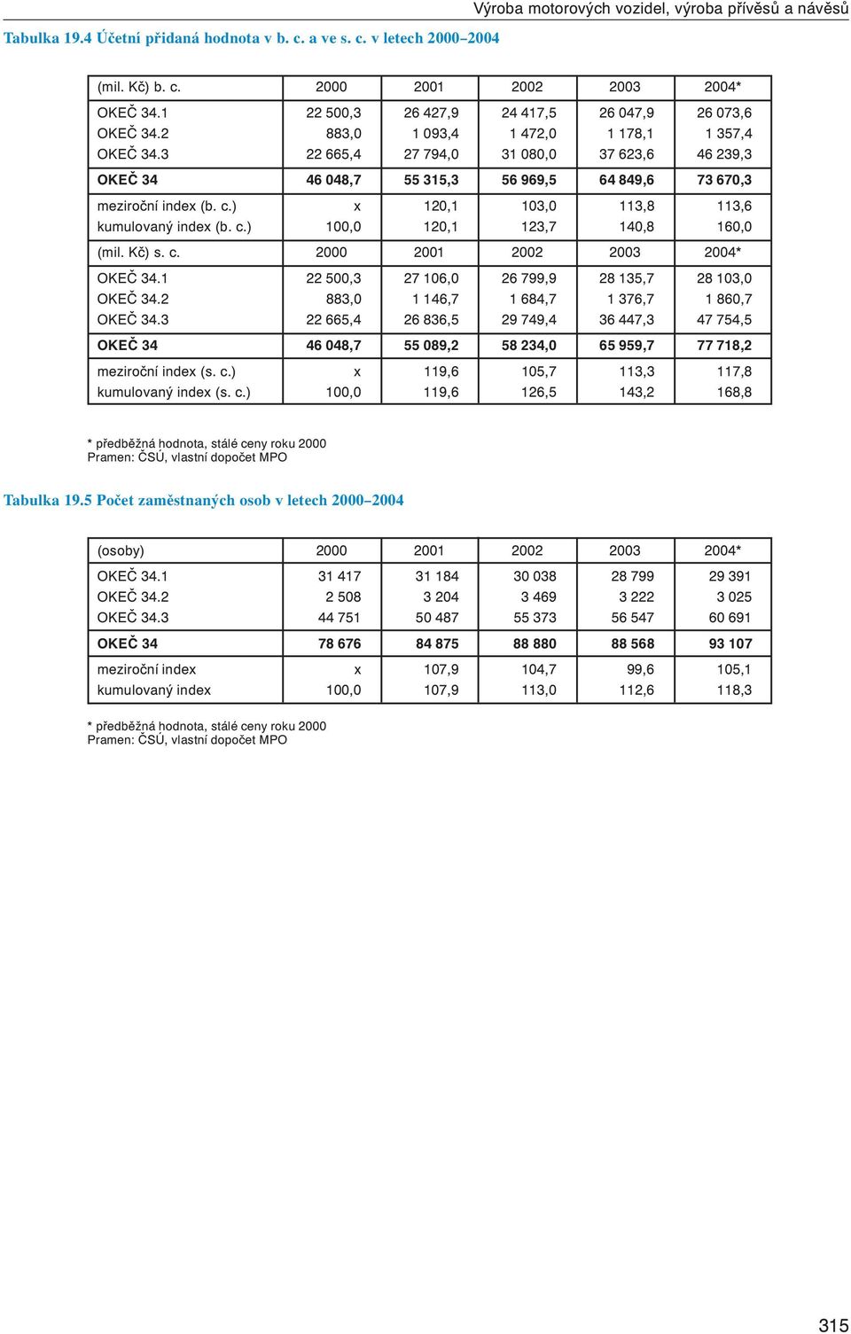 3 22 665,4 27 794,0 31 080,0 37 623,6 46 239,3 OKEČ 34 46 048,7 55 315,3 56 969,5 64 849,6 73 670,3 meziroční index (b. c.) x 120,1 103,0 113,8 113,6 kumulovaný index (b. c.) 100,0 120,1 123,7 140,8 160,0 (mil.