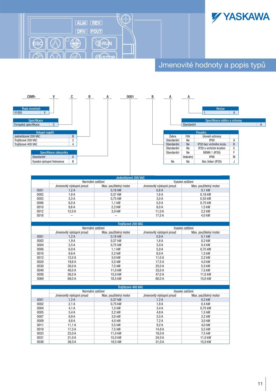 bez vrchního krytu B Standardní Ne IP20 s vrchním krytem C Specifikace zákazníka Standardní Ne NEMA 1 (IP20) F Standardní A Vestavěný IP66 M Vysoká výstupní frekvence B Ne Ne Bez žeber (IP20) J 200