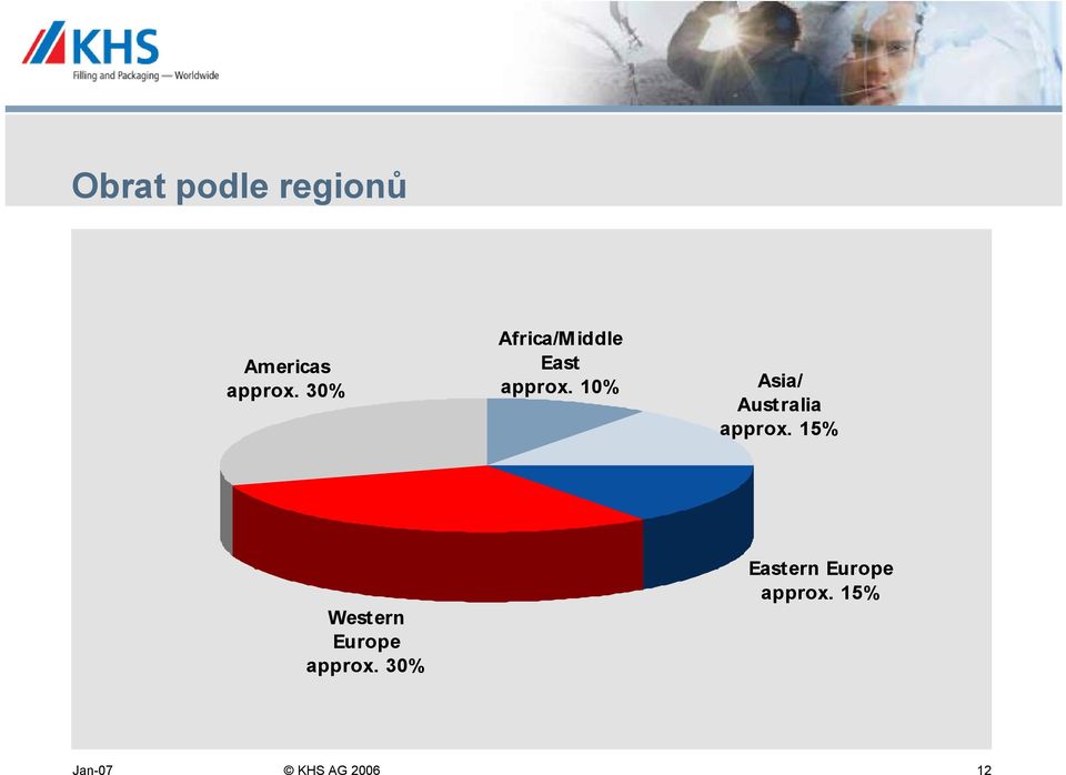 10% Asia/ Australia approx.