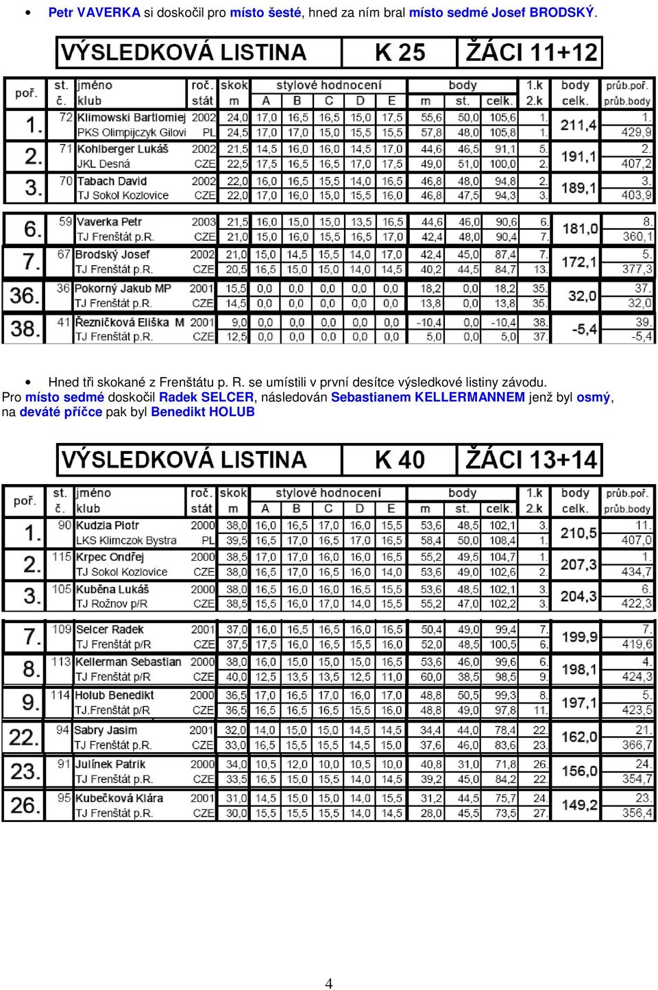 se umístili v první desítce výsledkové listiny závodu.