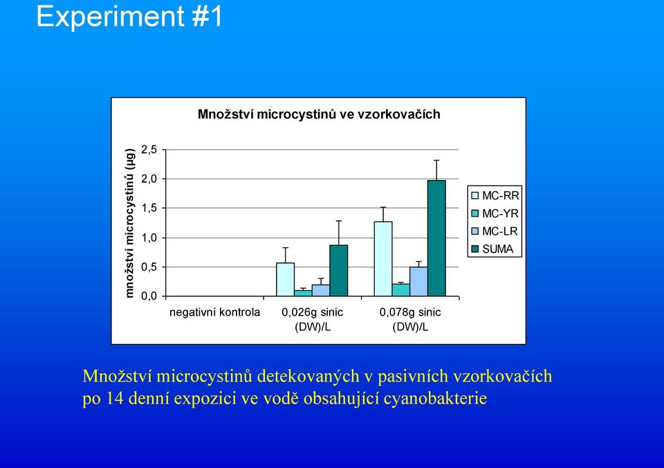 kontrola 0,026g sinic (DW)/L 0,078g sinic (DW)/L Množství microcystinů