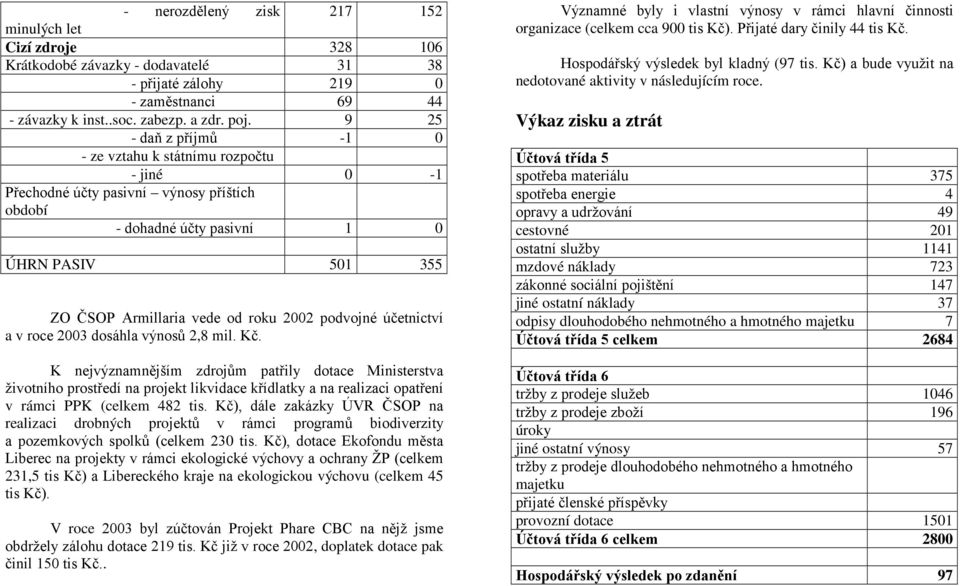 podvojné účetnictví a v roce 2003 dosáhla výnosů 2,8 mil. Kč.