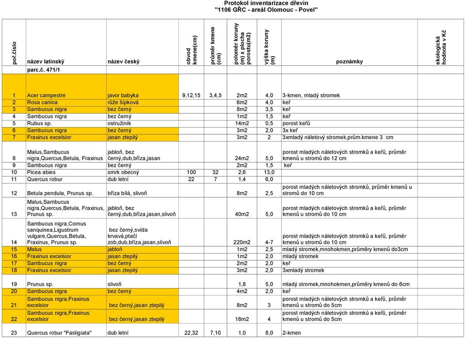 1,5 keř 5 Rubus sp. ostružiník 14m2 0,5 porost keřů 6 Sambucus nigra bez černý 3m2 2,0 3x keř 7 Fraxinus excelsior jasan ztepilý 3m2 2 3xmladý náletový stromek,prům.