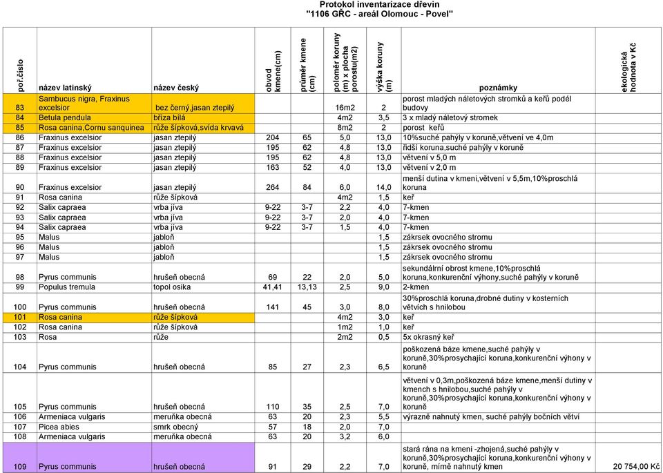 62 4,8 13,0 řidší koruna,suché pahýly v koruně 88 Fraxinus excelsior jasan ztepilý 195 62 4,8 13,0 větvení v 5,0 m 89 Fraxinus excelsior jasan ztepilý 163 52 4,0 13,0 větvení v 2,0 m menší dutina v
