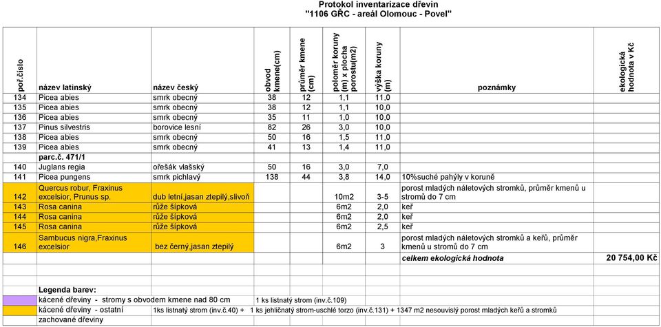 471/1 140 Juglans regia ořešák vlašský 50 16 3,0 7,0 141 Picea pungens smrk pichlavý 138 44 3,8 14,0 10%suché pahýly v koruně Quercus robur, Fraxinus porost mladých náletových stromků, průměr kmenů u