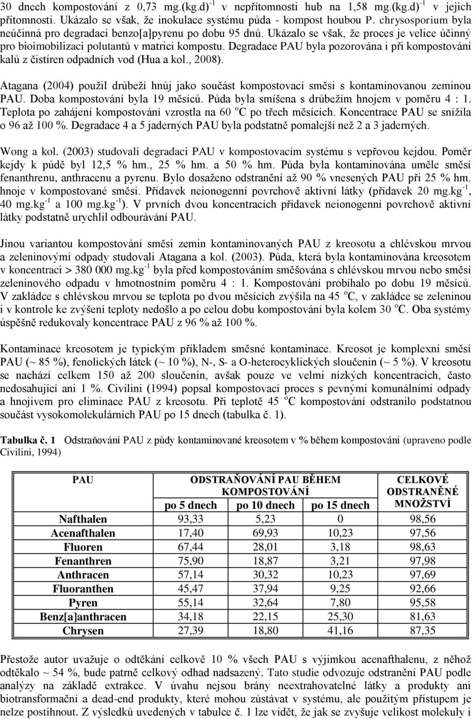 Degradace PAU byla pozorována i při kompostování kalů z čistíren odpadních vod (Hua a kol., 2008). Atagana (2004) použil drůbeží hnůj jako součást kompostovací směsi s kontaminovanou zeminou PAU.