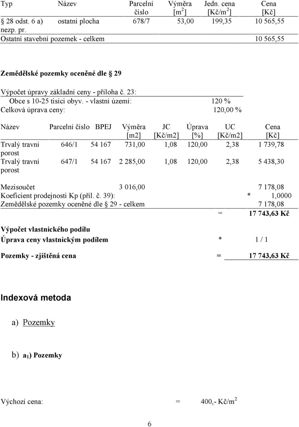 - vlastní území: 120 % Celková úprava ceny: 120,00 % Název Parcelní číslo BPEJ Výměra [m2] JC [Kč/m2] Úprava [%] UC [Kč/m2] Cena [Kč] Trvalý travní 646/1 54 167 731,00 1,08 120,00 2,38 1 739,78