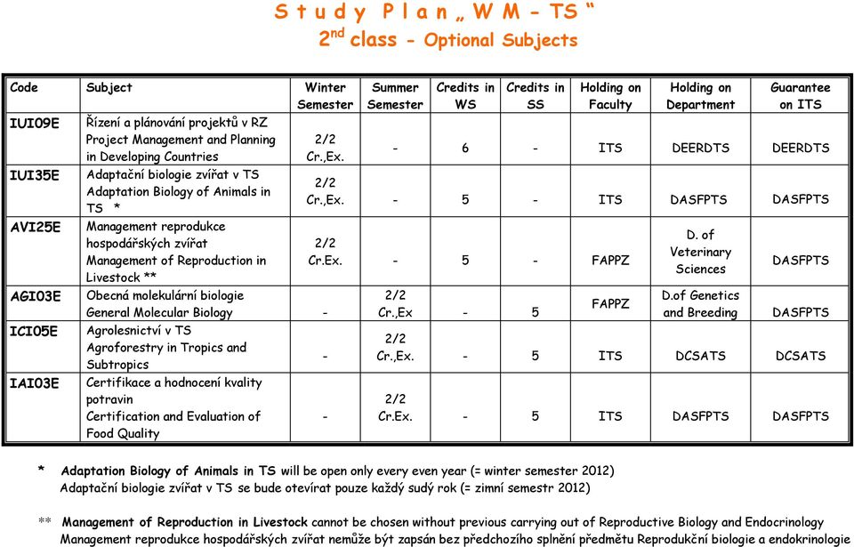 Agrolesnictví v TS Agroforestry in Tropics and Subtropics Certifikace a hodnocení kvality potravin Certification and Evaluation of Food Quality 6 ITS DEERDTS DEERDTS ITS FAPPZ Cr.,Ex FAPPZ D.